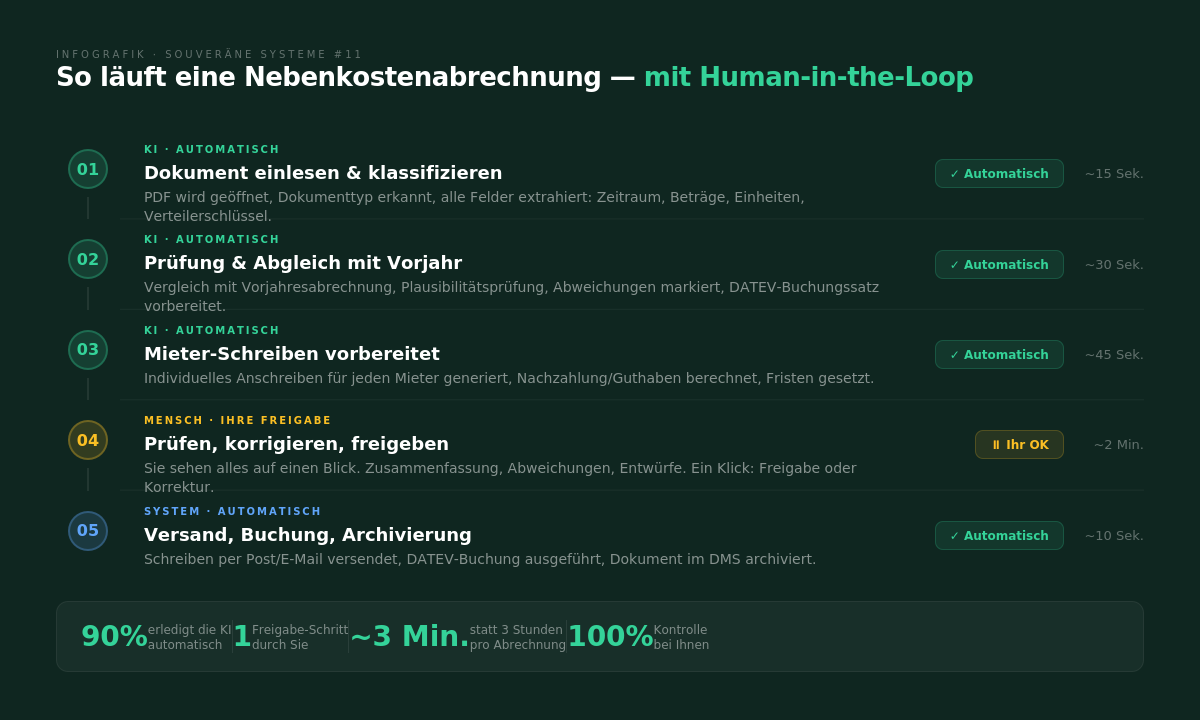 WEG-Nebenkostenabrechnung mit Human-in-the-Loop