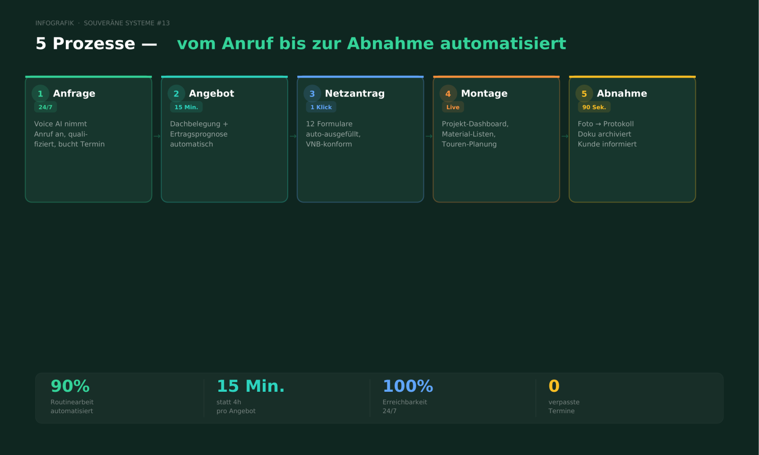5 automatisierbare Prozesse für PV-Betriebe