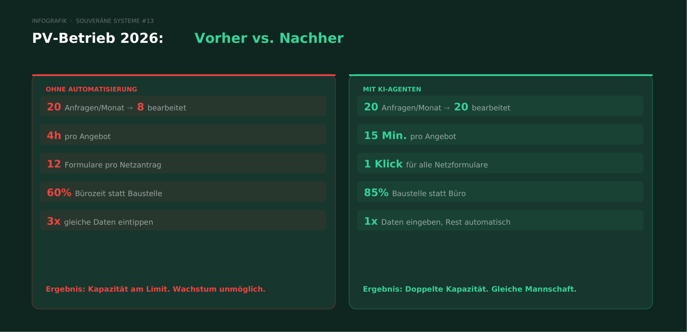 Wirtschaftlichkeitsrechnung für PV-Betriebe mit KI-Agenten